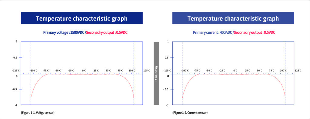J&D Electronics Temperature accuracy data
